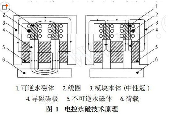 磁力吊具原理，千豪磁電總結(jié)