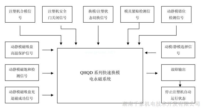 注塑機快速換模系統(tǒng)聯(lián)鎖保護信息 注塑機快速換模系統(tǒng)聯(lián)鎖保護信息